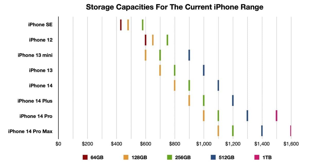 The Best iPhone Deals and Prices of 2023: Why Refurbished Was the Winner